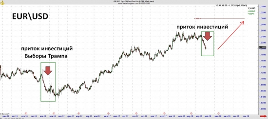 Облигации: US Treasuries, М1 EURO &