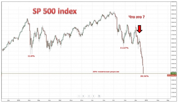 Фондовый рынок падает в пропасть, кто виноват ?