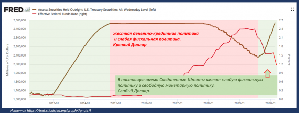 Укрепление доллара сша будет означать что