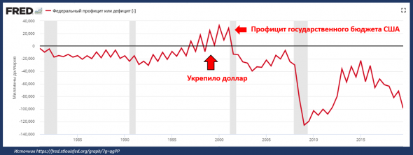 Сильный доллар. Последствия.