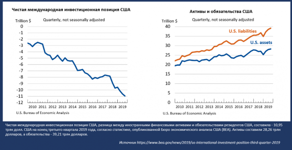 Укрепление доллара сша будет означать что