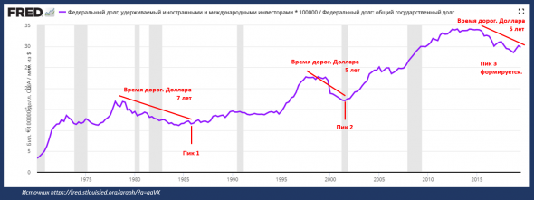 Укрепление доллара сша будет означать что