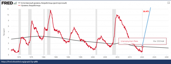 Безработица в США уже 16% и это только начало..