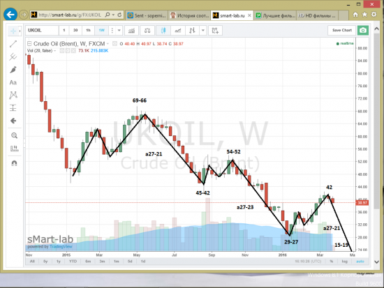 как всегда очередное дно нефти