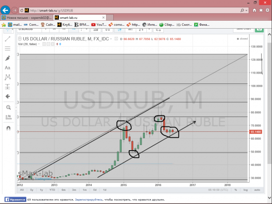 Нефть и рубль или все по расписанию