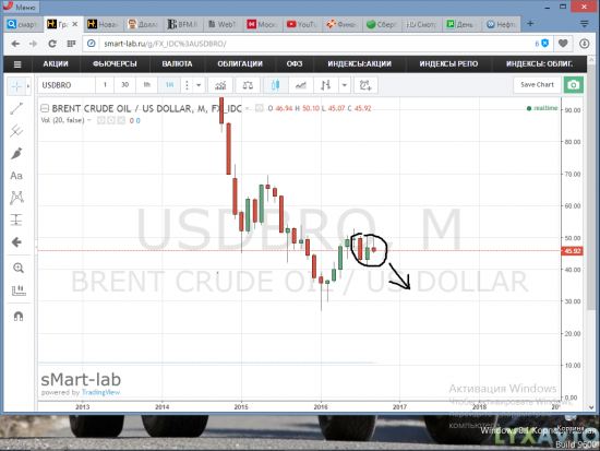 я прав нефть и рубль