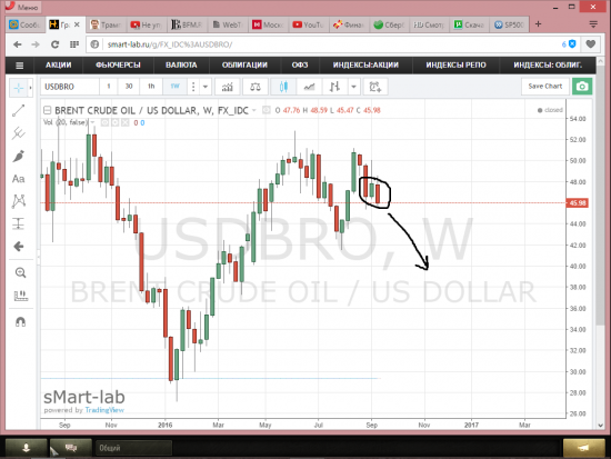 я прав нефть и рубль