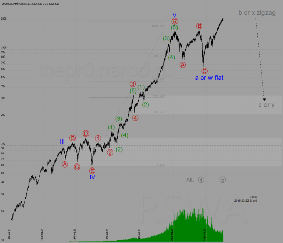 Глобально S&P 500