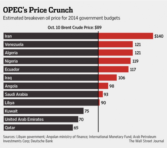 Цена на нефть и Российский бюджет