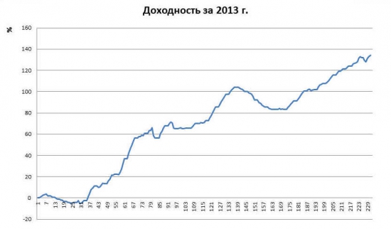 Торговая система! +136% за год.