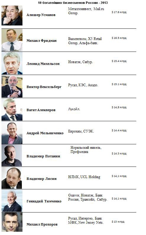 10 богатейших бизнесменов России