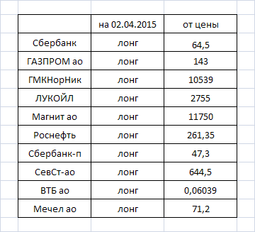 Фурье-анализ: оценка направления движения некоторых акций на московской бирже на 02.04---03.04.2015г.