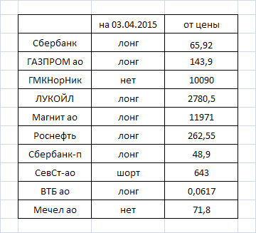 Фурье-анализ: оценка направления движения некоторых акций на московской бирже на 03.04---06.04.2015г.