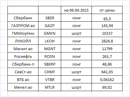 Фурье-анализ: оценка направления движения некоторых акций на московской бирже на 06.04---07.04.2015г.