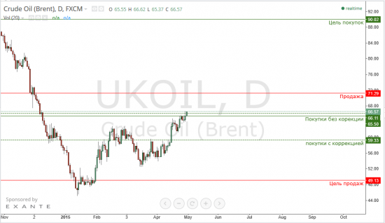 Нефть(Brent) и индекс доллара. Прогноз.