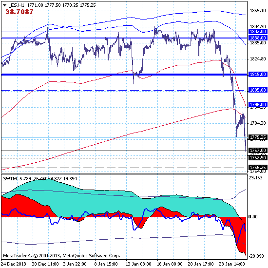 Фондовый индекс S&P500 – 27.01.14. Рынок протестировал зону краткосрочной цели на уровне 1767.00.