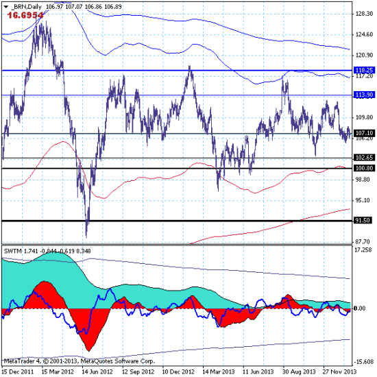 Нефть марки brent – 28.01.14. Рынок торгуется в боковом коррекционном движении в окрестности краткосрочной поддержки на 107.10.