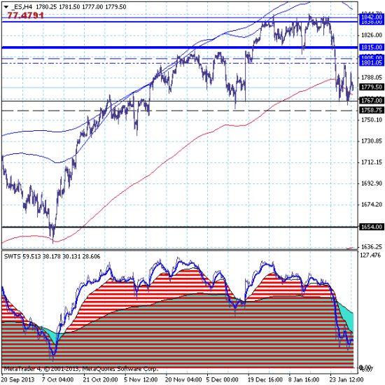 Фондовый индекс S&P500 – 31.01.14. Продолжаем продавать Америку.