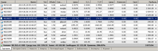 Золото (GOLD) - 11.06.14. Золото продолжает локальный рост с целью 1274.62.