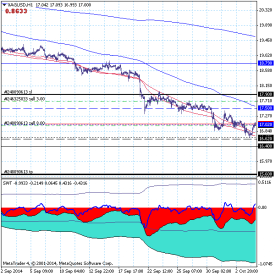 Серебро (SILVER) – 06.10.14. Откат вверх завершился? Объем продаж пополнен.