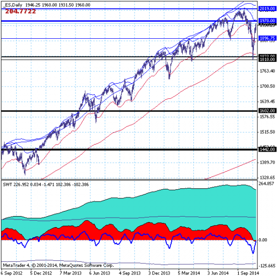 S&P500 - наблюдается среднесрочный рост с целью 2019.00.