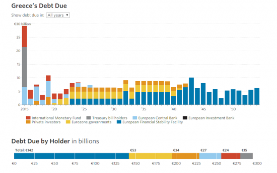Государственный долг Греции: структура и выплаты (инфографика)