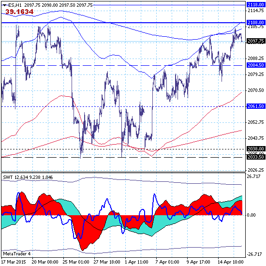 SP500. Будем продавать, но не спешим - еще успеется.