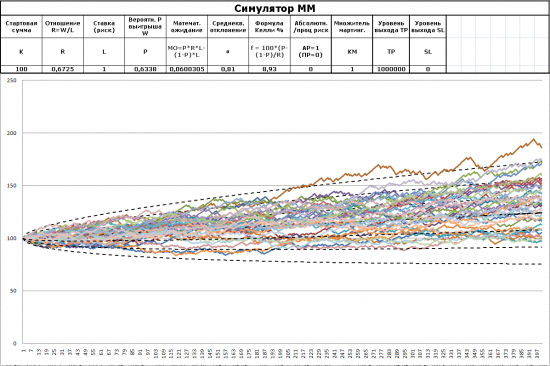 Игры разума с ММ - 5. Симулятор ММ и "оптимальный" риск в трейдинге.