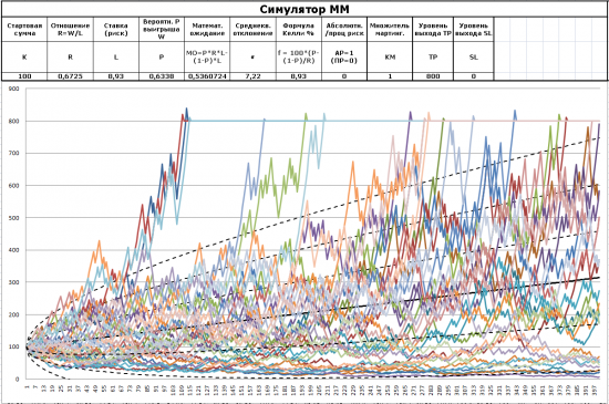 Игры разума с ММ - 5. Симулятор ММ и "оптимальный" риск в трейдинге.