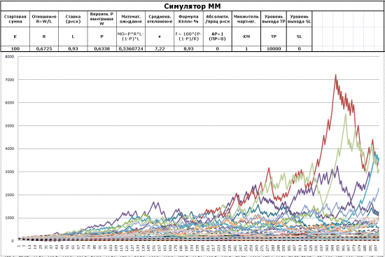 Игры разума с ММ - 5. Симулятор ММ и "оптимальный" риск в трейдинге.