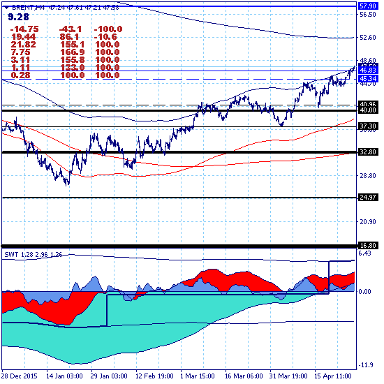 Брент. Цель роста прежняя - 57.90.