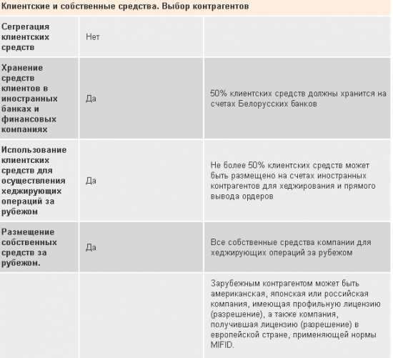 Беларусь - юрисдикция форекс с прозрачными правилами и защитой клиента