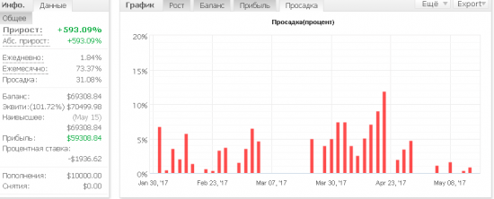 SWT-метод. Алгоритмическая стратегия позиционной торговли. 4-й месяц