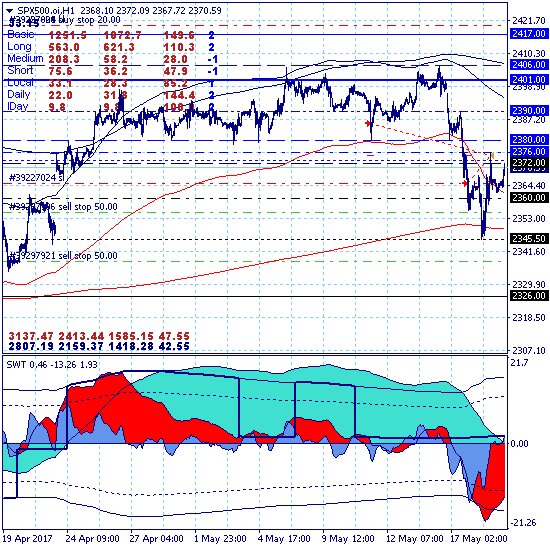 SP500 - 19.05.17. Глубокий откат ликвидировал продажи по безубыточному стопу