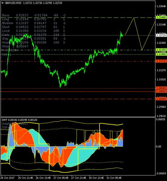 GBPUSD. Боковое движение в ключевом канале локального тренда 1.3026-1.3340