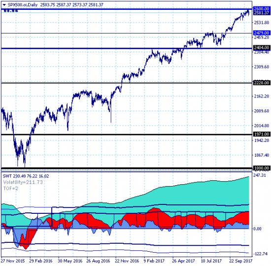 SP500. Случайно глянул на график.