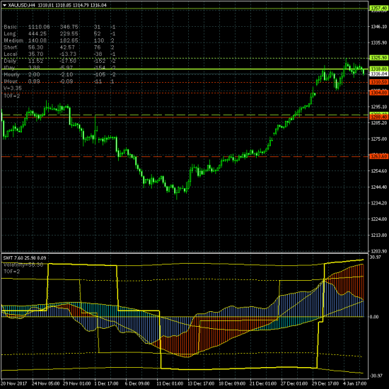 Золото. Коррекция в канале дневного тренда 1310.50-1325.90