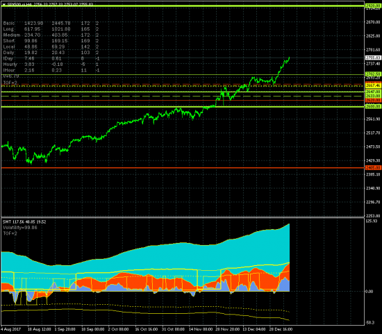 SP500 продолжает рост к цели 2920.