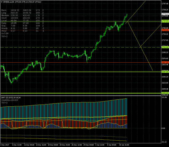 SP500. Медленно, но верно вверх