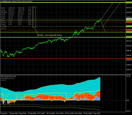 SP500. Медленно, но верно вверх