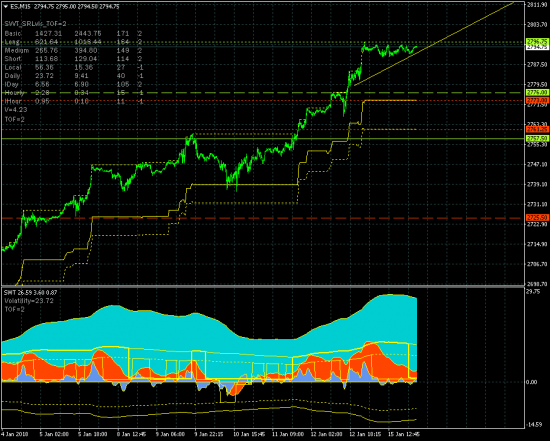 SP500. Все по плану, а план прежний - 2920