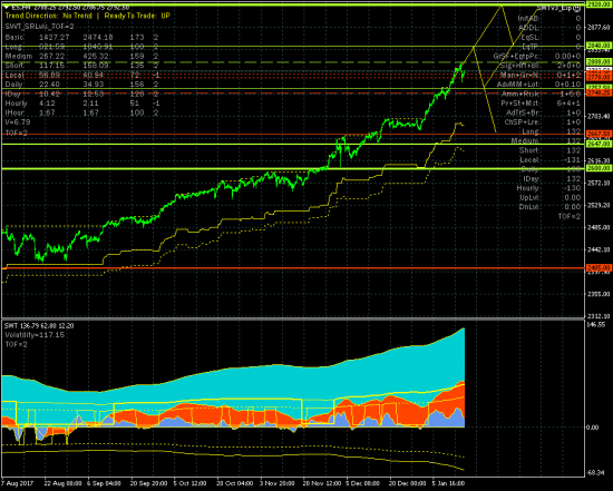 SP500. Рынок установил новые границы коррекционного диапазона 2748.25-2808.00