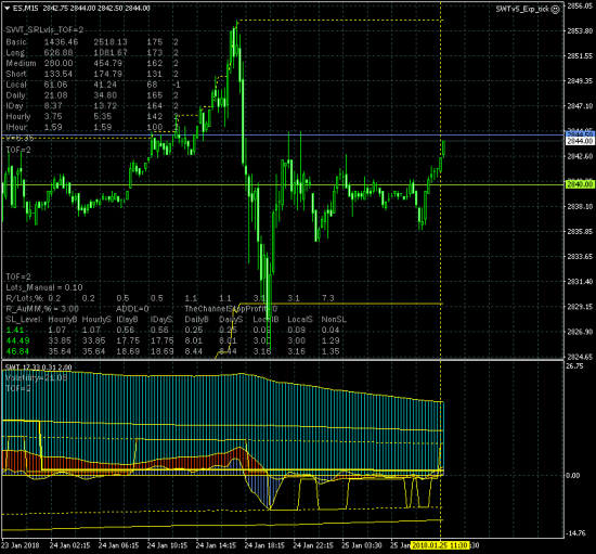 SP500. Первый признак завершения отката.