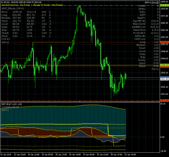 SP500. Цель локальной коррекции достигнута