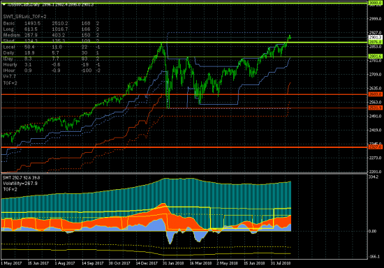 SP500 - 31.08.18. Сценарий роста не нарушен.