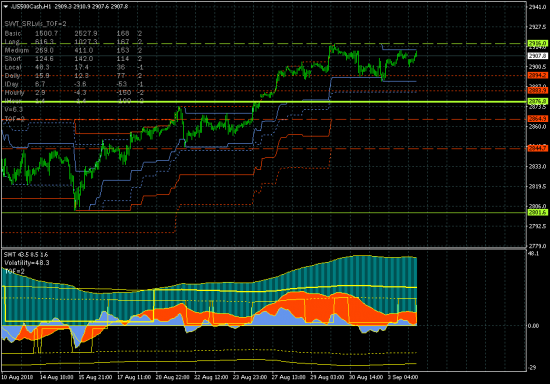 SP500. Большое видится на расстоянии.