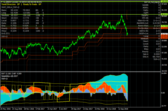 Нефть откатывает в направлении нижней границы канала 64.803-68.198