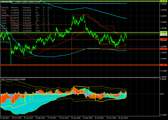 GBPUSD - 12.03.19. Брексит, брексит, брексит...