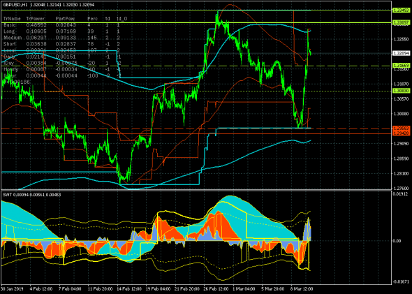 GBPUSD - 12.03.19. Брексит, брексит, брексит...