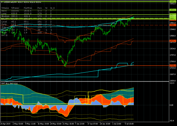 S&P500. Sell in May and Go Away?